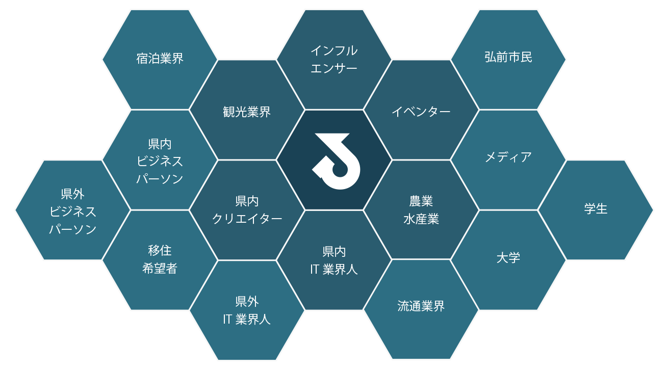 ワークスペースSHIFT概念図：中央のSHIFTを、県内外のIT業界人やクリエイター、学生、地域の産業やメディアの人たちが囲む